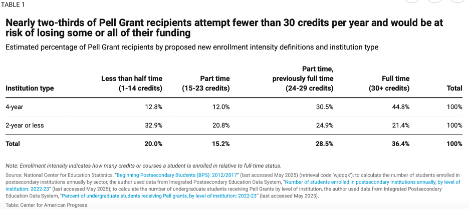 chart detailing that with new changes nearly two thirds of pell grant recipients attempt fewer than 30 credits per year and would be at risk of losing funding