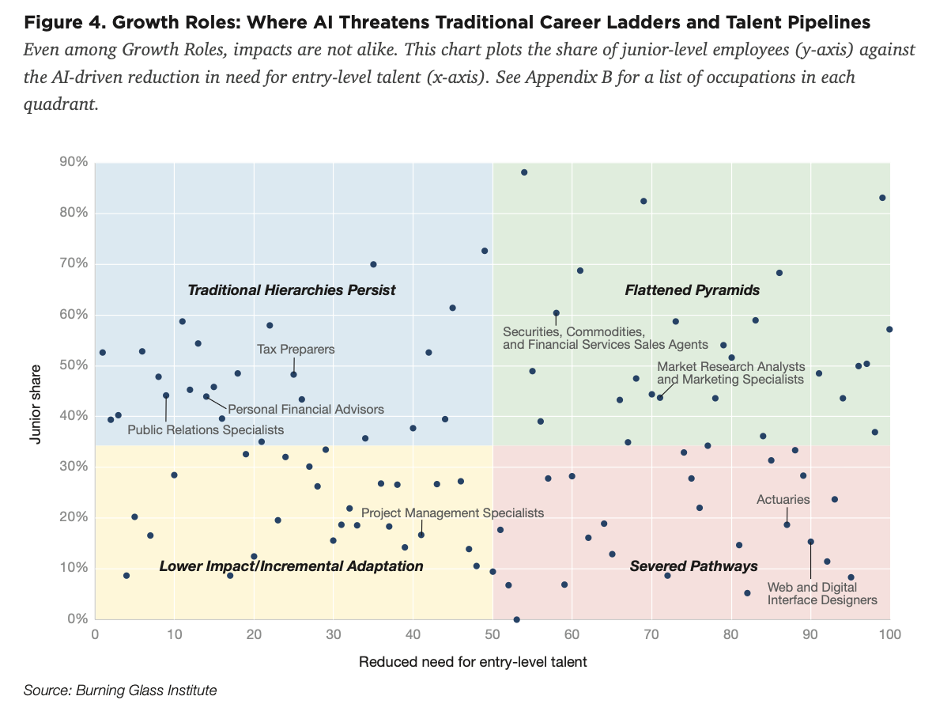 graphic illustrating the four distinctive ways that AI can impact the role of junior level employees