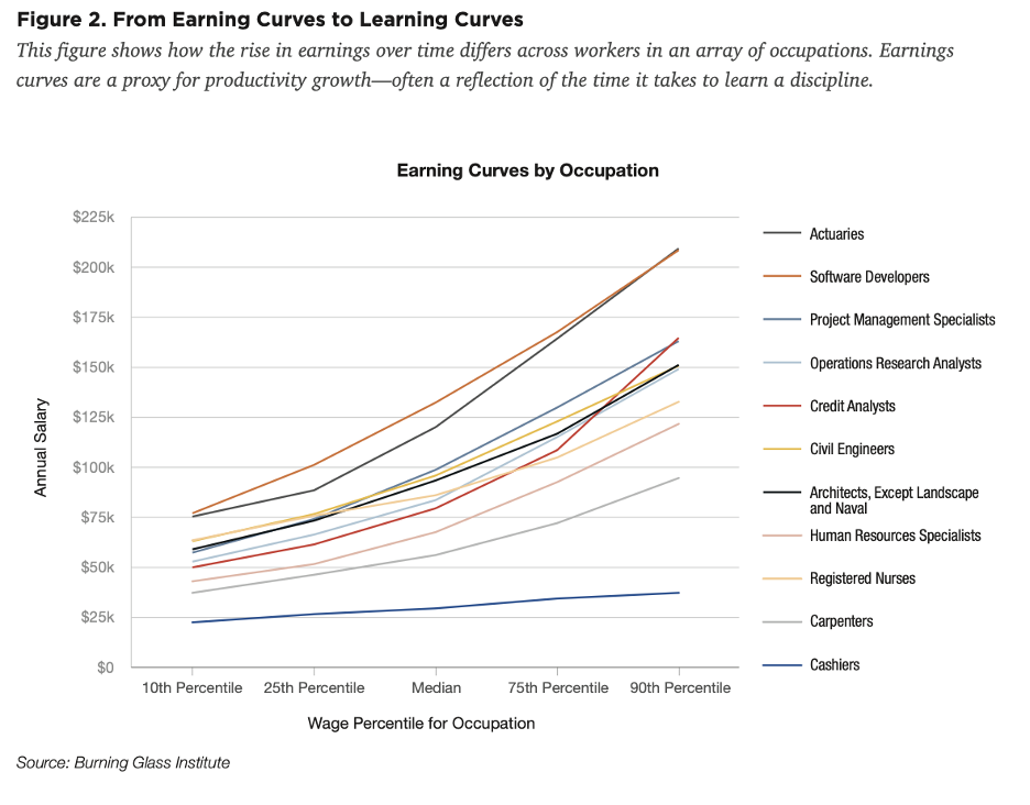 figure illustrating the rise in earnings over time for certain occupations