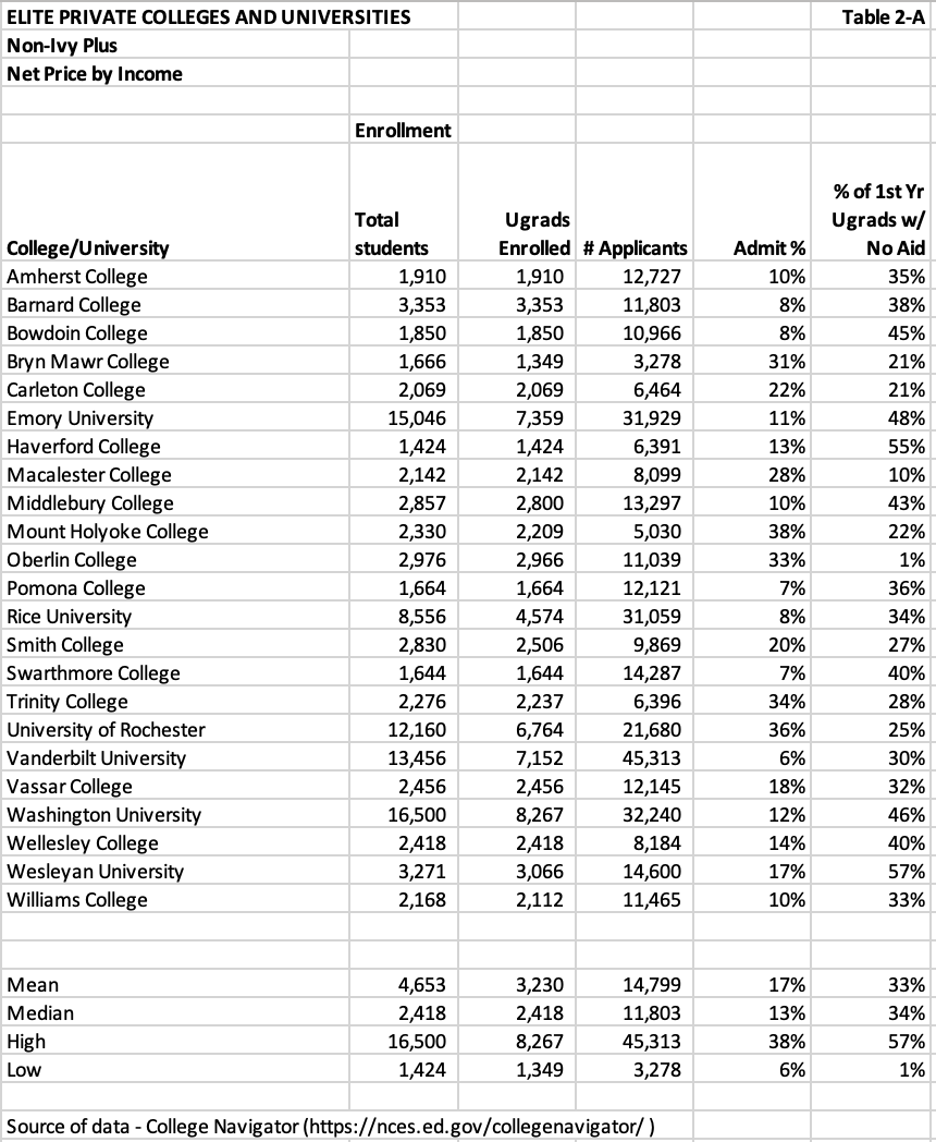 elite private colleges and universities chart 2