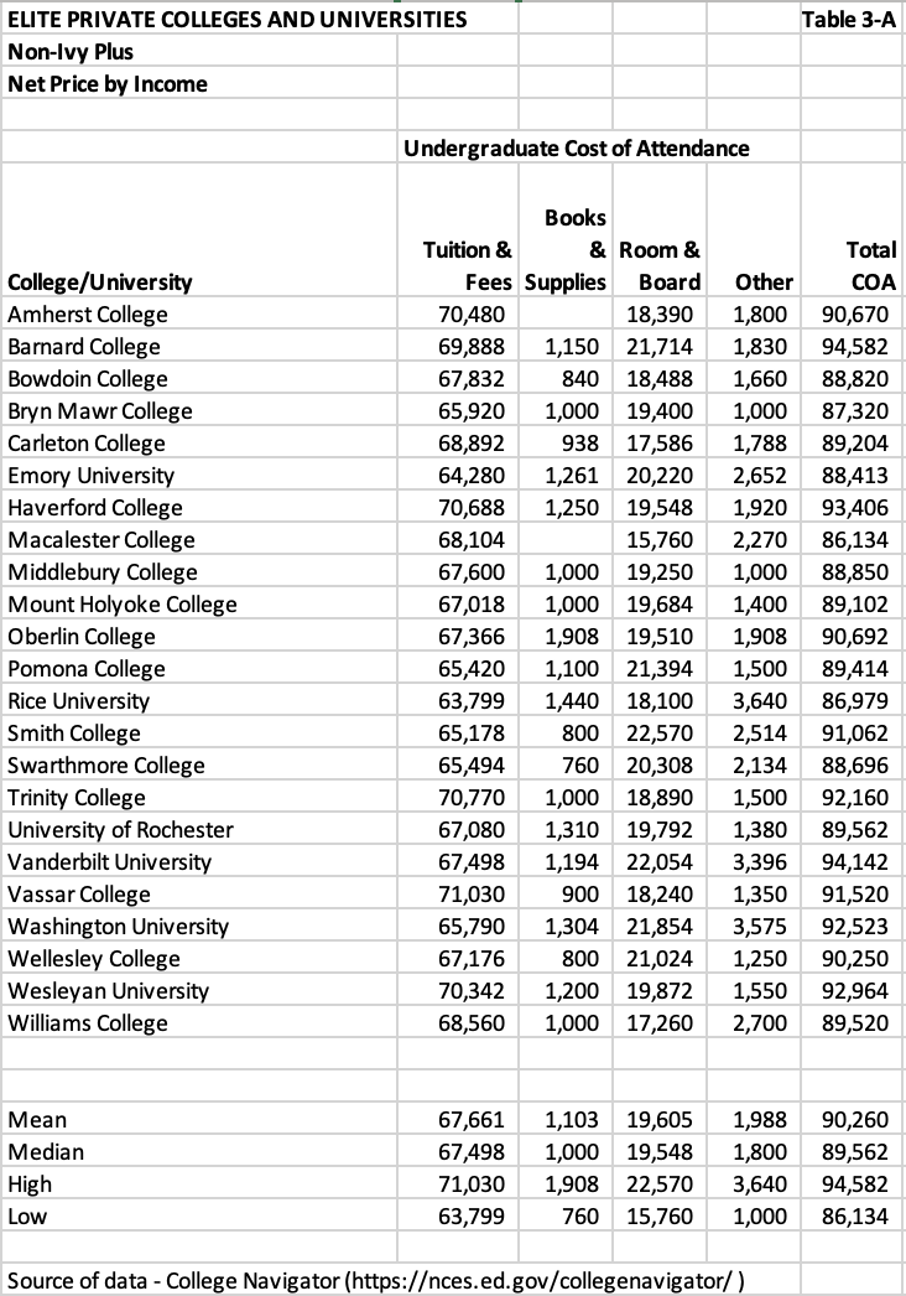 elite private colleges and universities chart 3