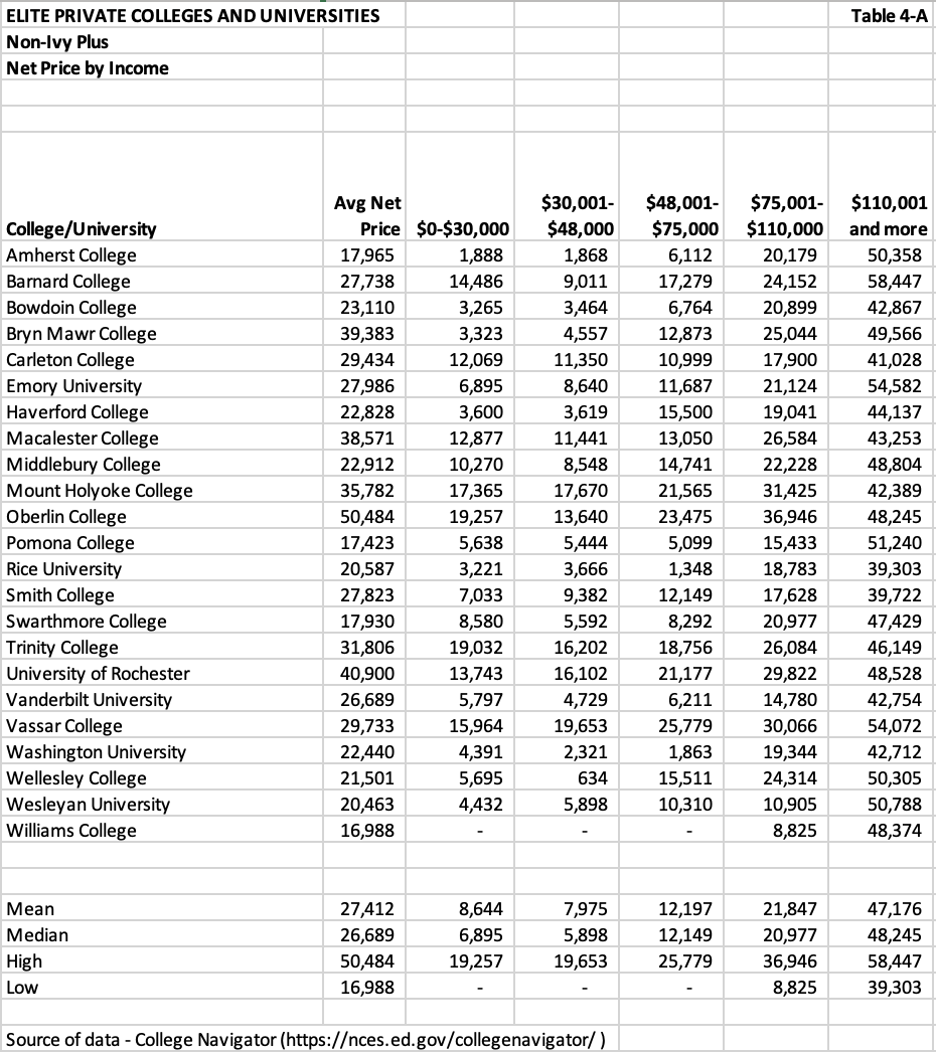 elite private colleges and universities chart 4