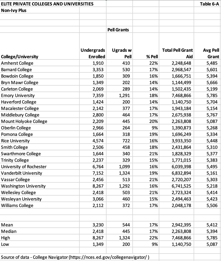 elite private colleges and universities chart 6