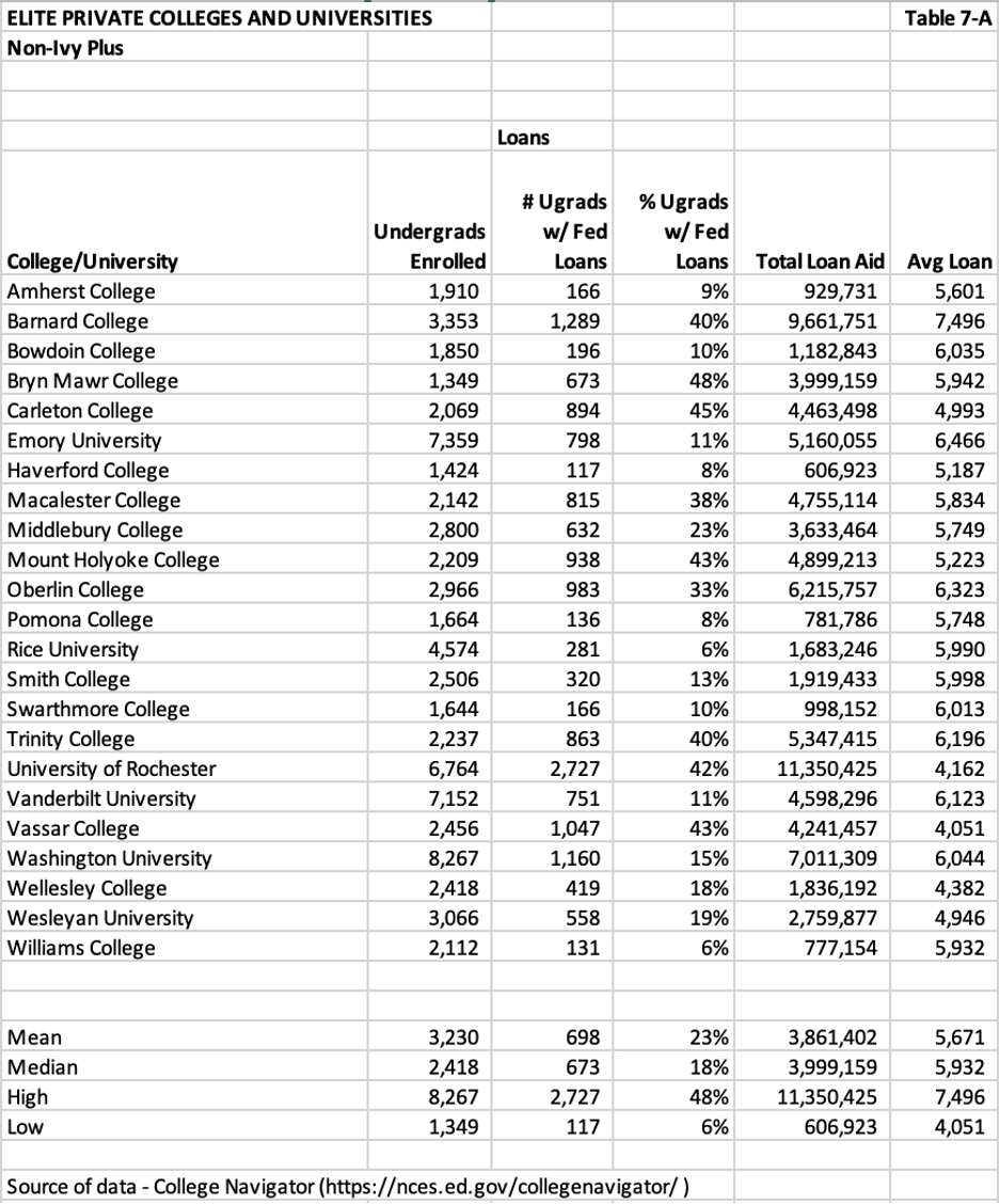 elite private colleges and universities chart 7