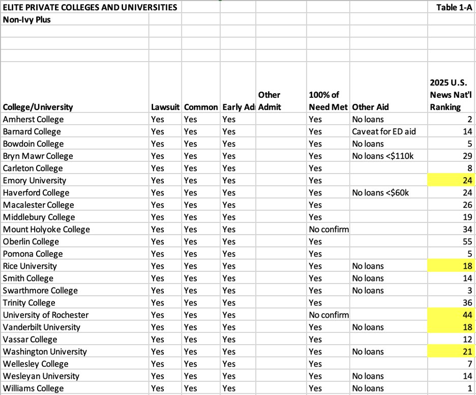 elite private colleges universities chart
