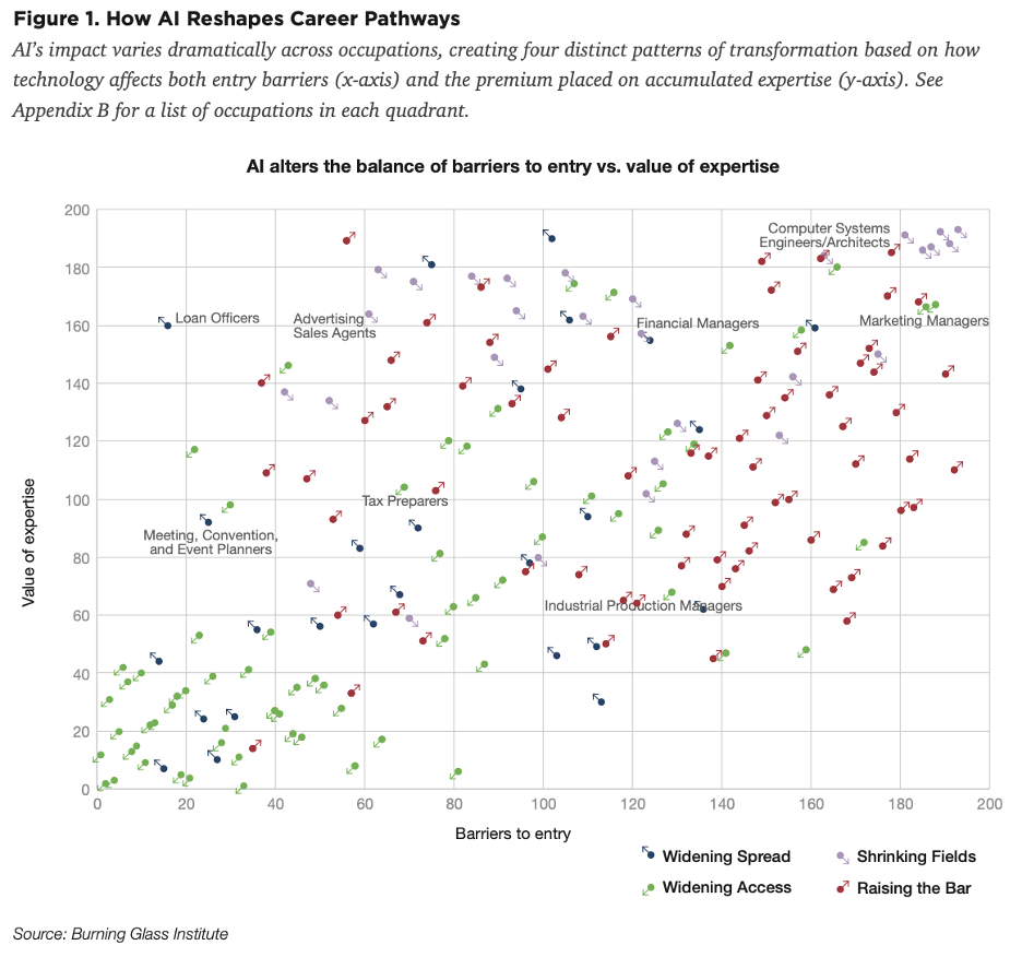 Figure illustrating the analysis of many different occupations, showing how AI changes them