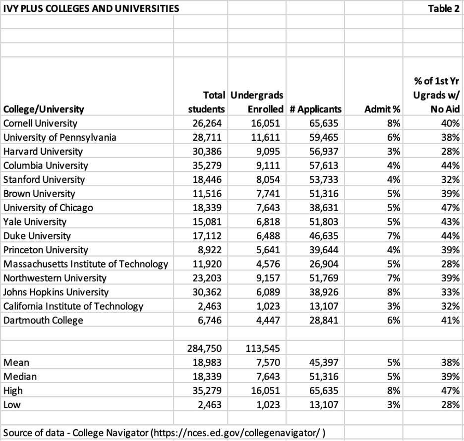 ivy plus colleges universities chart 2