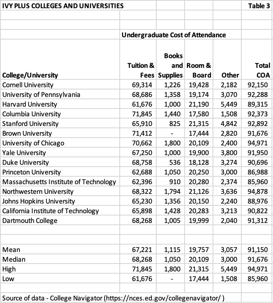 ivy plus colleges universities 3