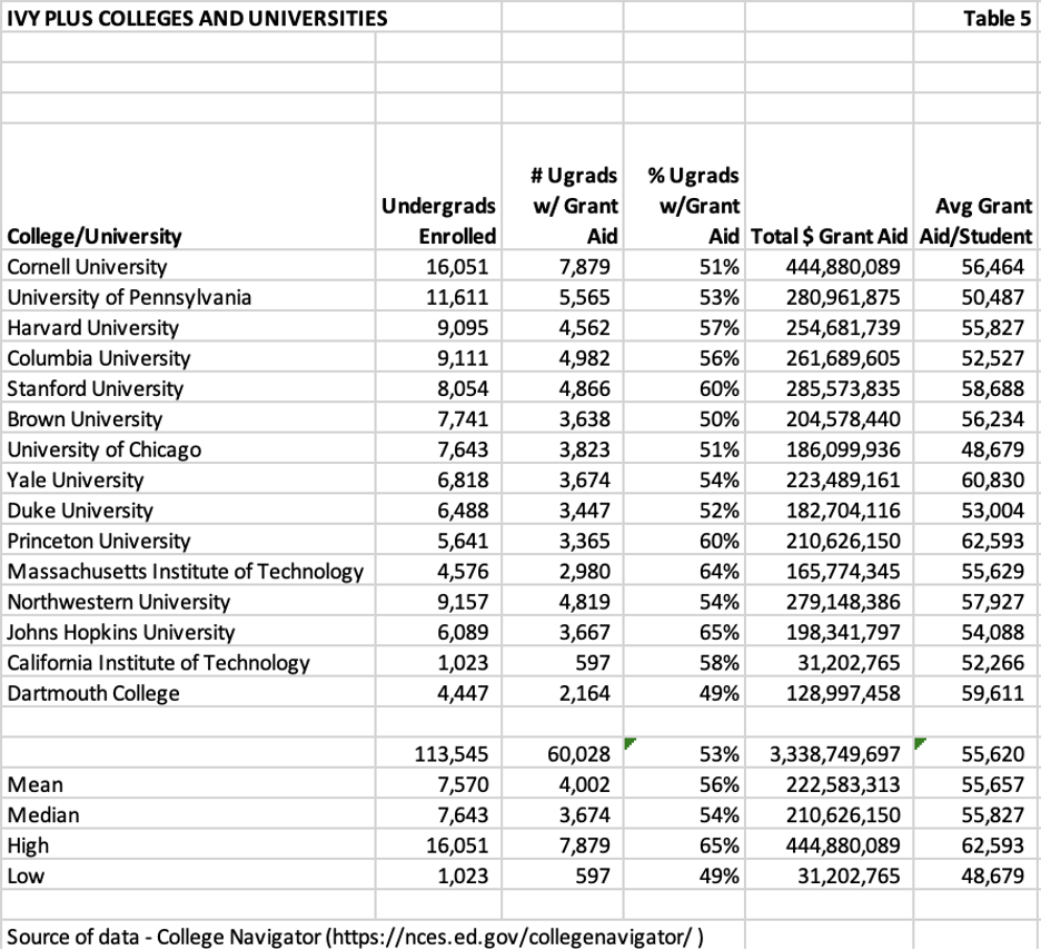 ivy plus colleges universities chart 5