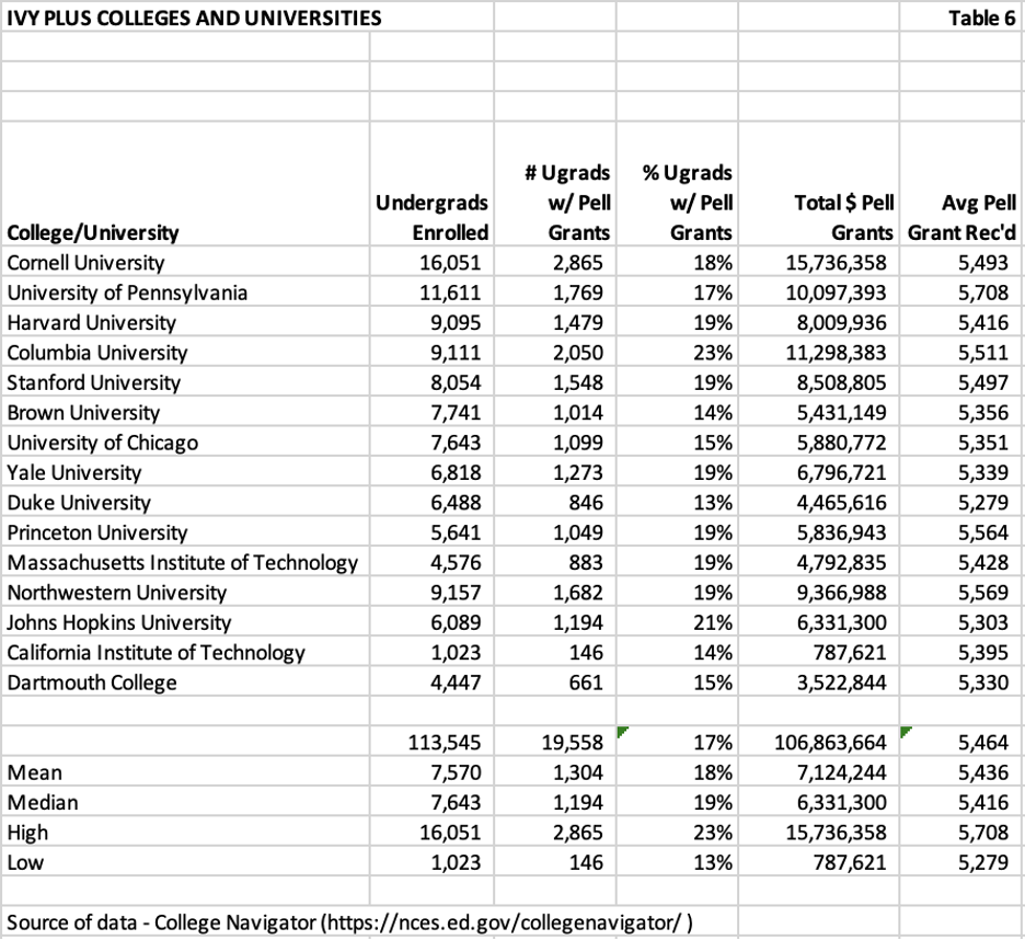 ivy plus colleges universities chart 6
