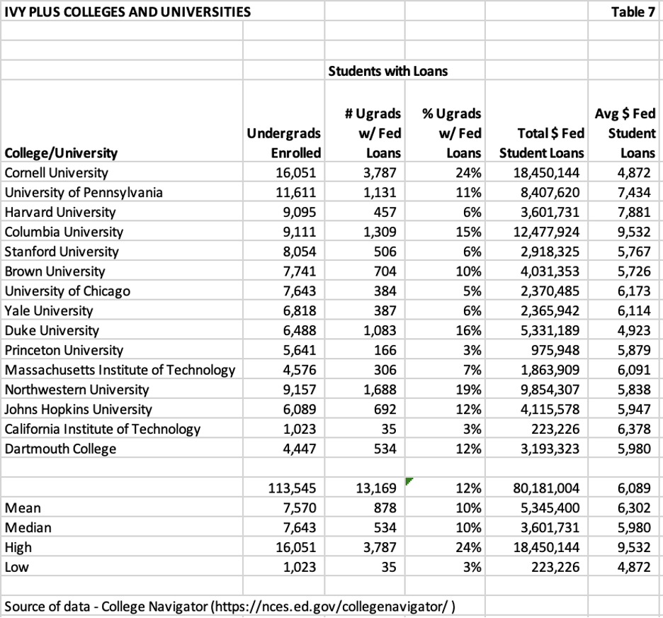 ivy plus colleges universities chart 7