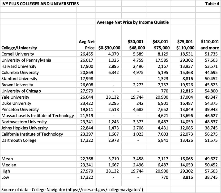 ivy plus schools universities chart 4