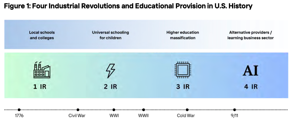 figure highlighting major education trends for each of the four revolutions
