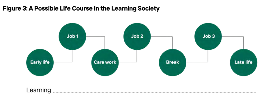 a figure outlining a possible pattern for learning in working in the future learning society