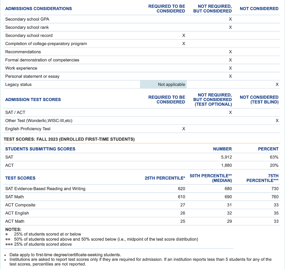 screenshot of college navigator admissions information