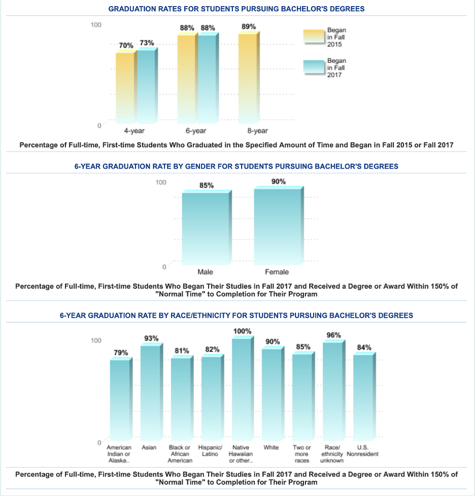screenshot of college navigator graduation and retention rate information