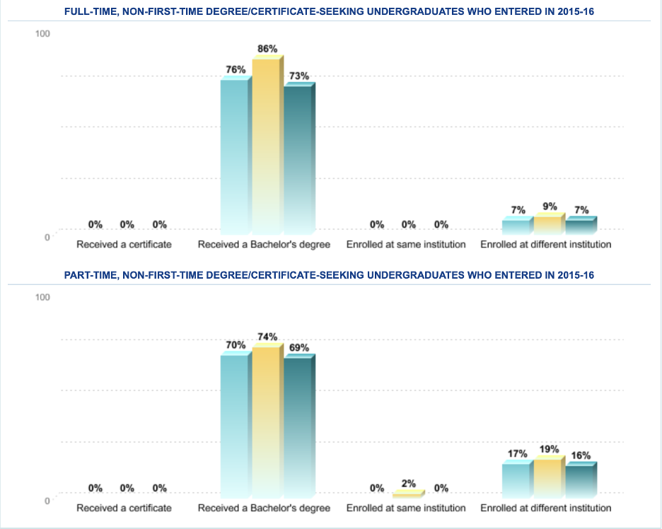 screenshot of college navigator outcome measures