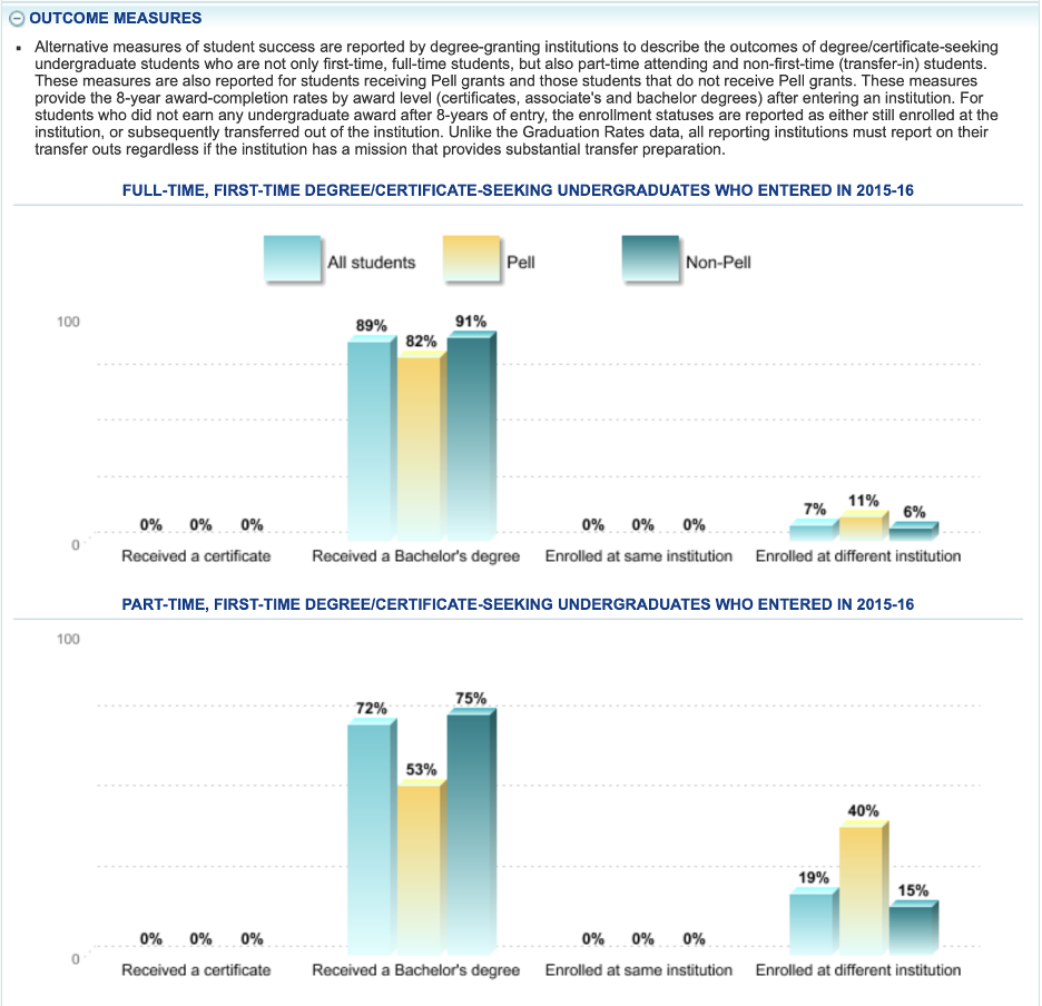 screenshot of college navigator outcome measures