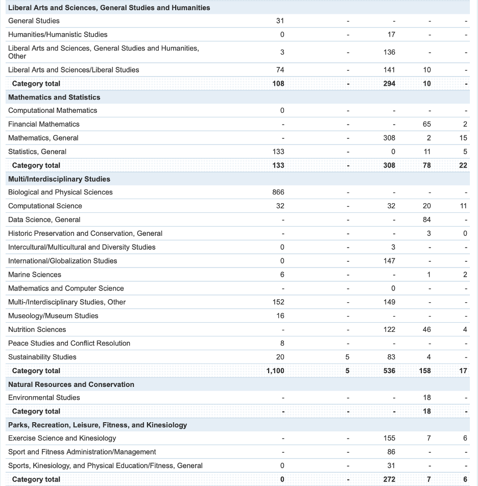 screenshot of college navigator programs and majors