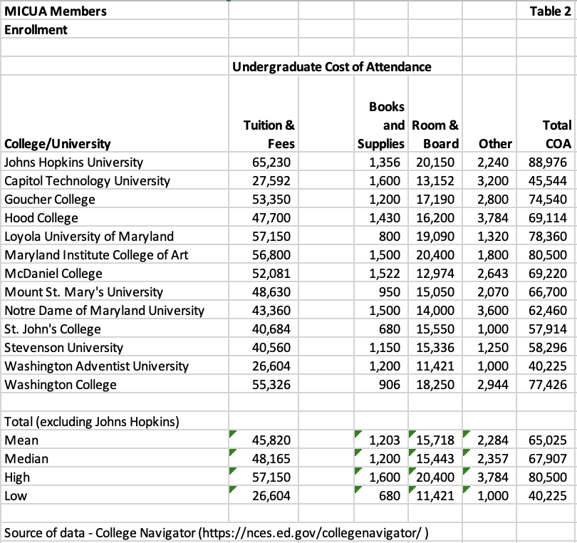 chart showing micua members enrollment attendance cost
