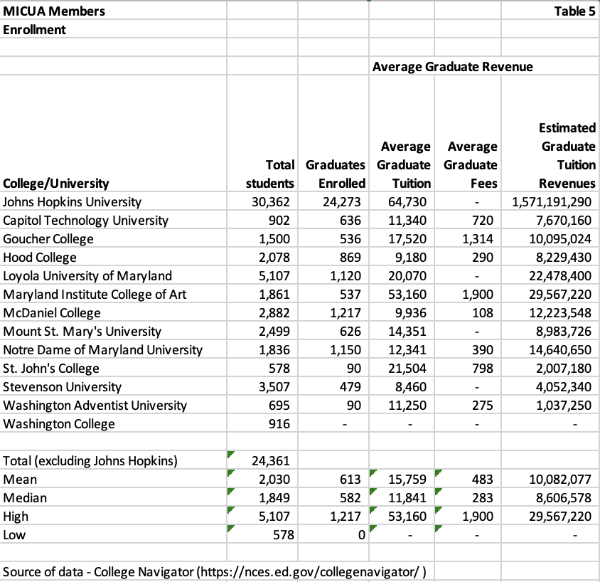 chart of micua members average graduate revenue information broken down