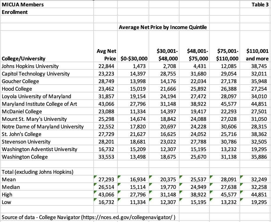chart of micua members enrollment net price by income quintile