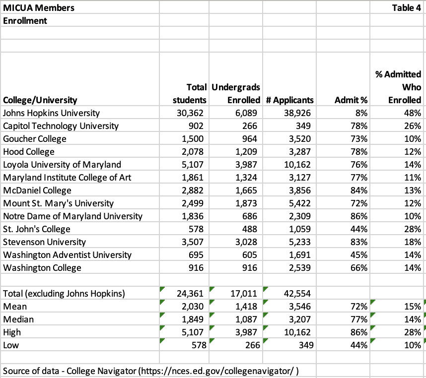chart of micua members that lists total students, total undergrads enrolled, number of applicants, percentage admitted and percentage admitted who attend of each university