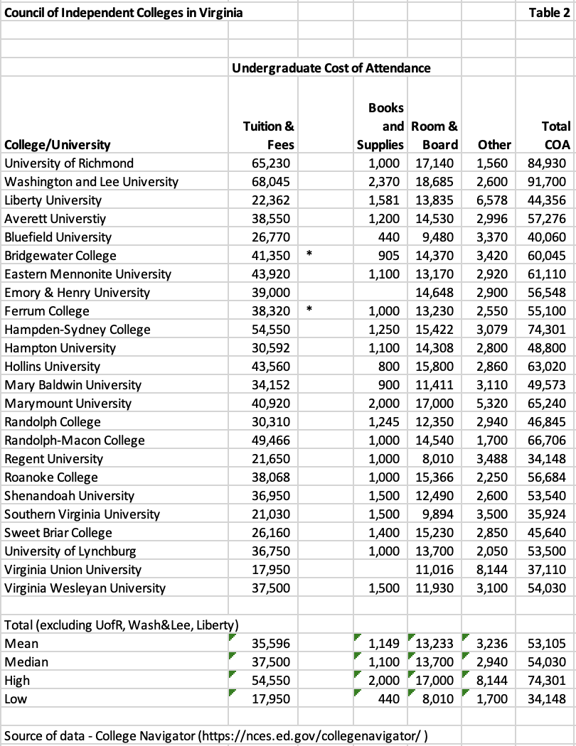 table showing virginia private colleges cost of attendance
