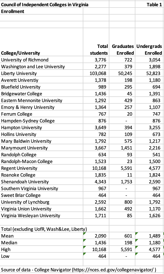 table showing Virginia private colleges enrollment information