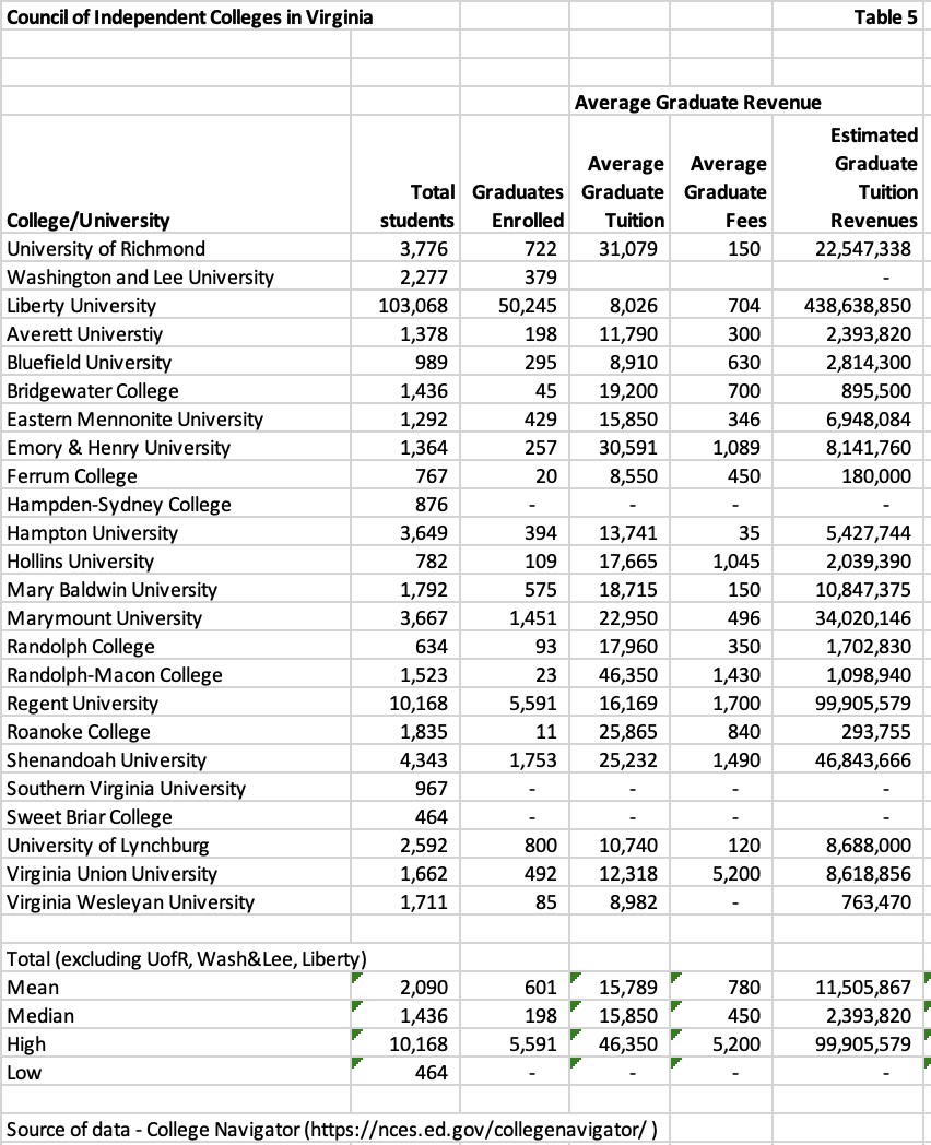 table listing virginia private colleges average graduate revenue