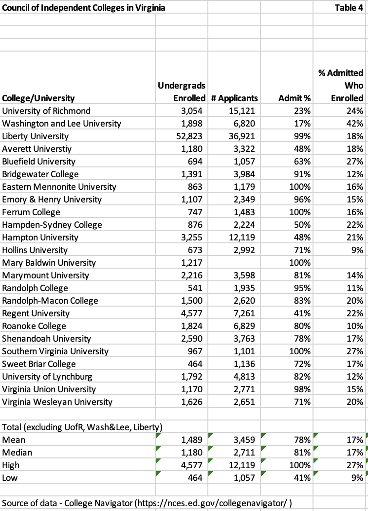 table listing virginia private colleges undergrads enrolled vs percentage admitted that enrolled