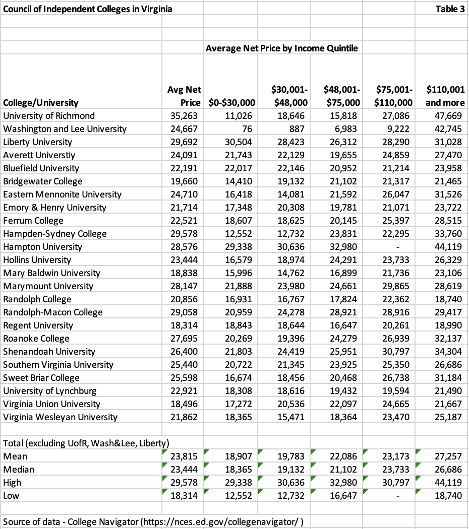 table listing virginia private schools average net price by income quintile