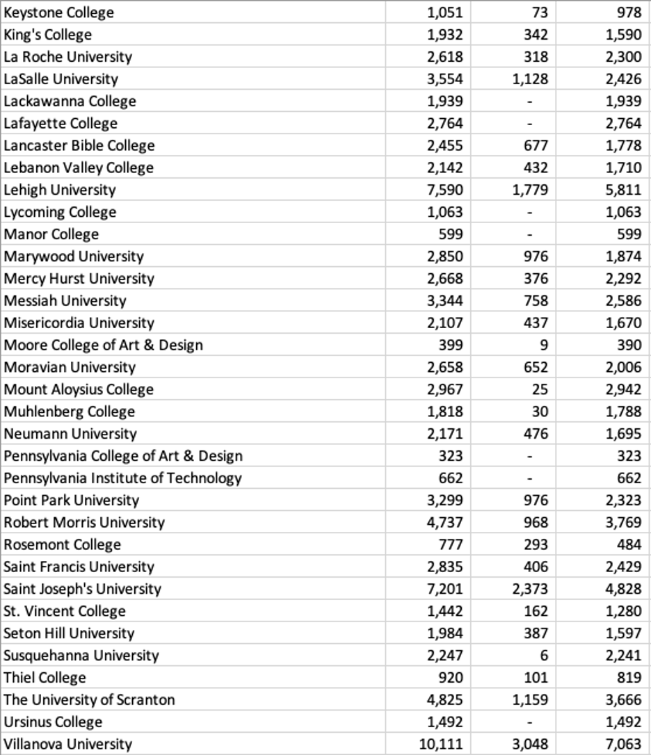 table listing Pennsylvania private colleges and universities enrollment information
