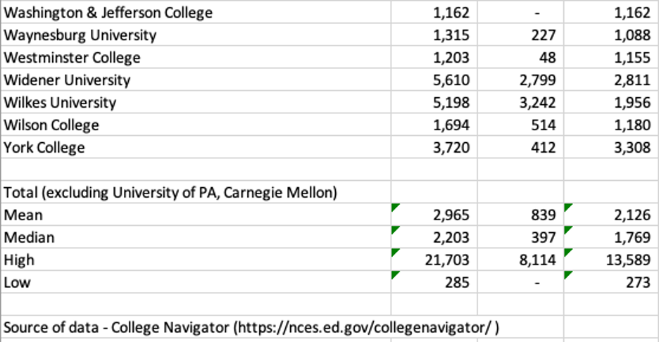 table listing Pennsylvania private colleges and universities enrollment information