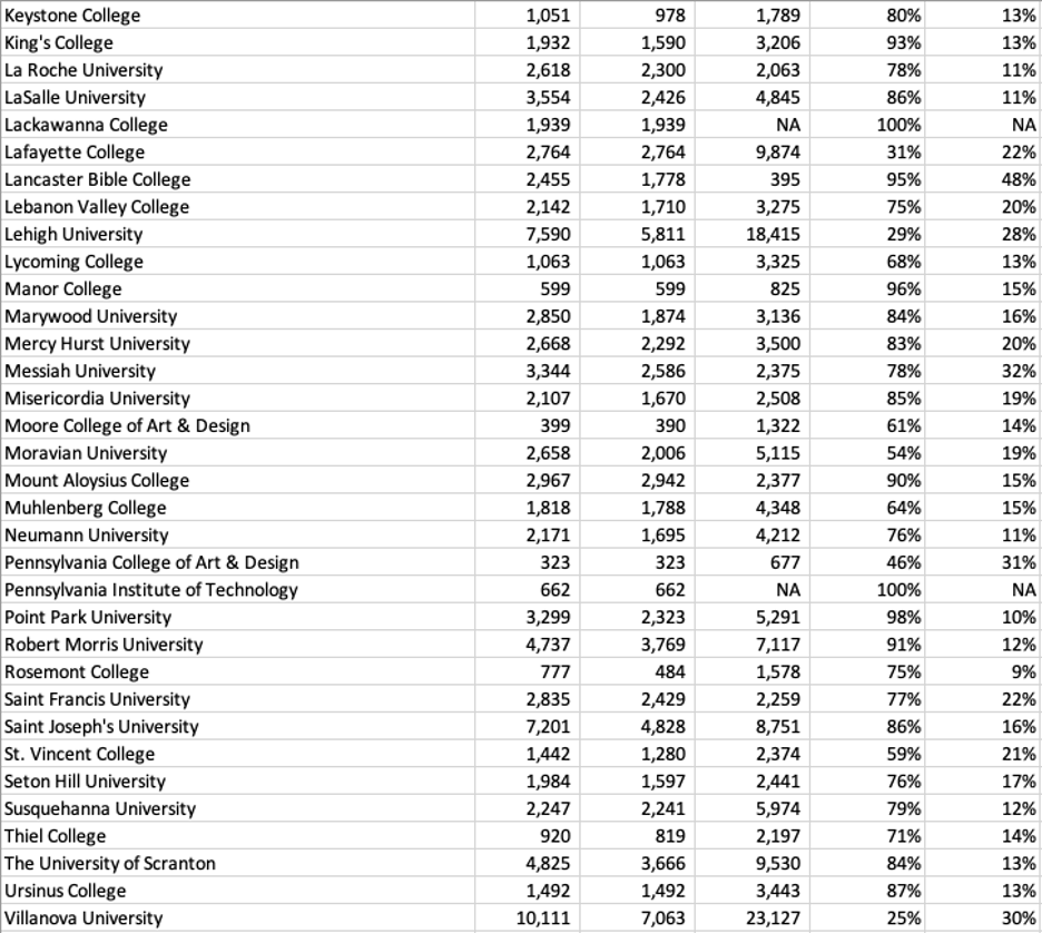 table listing Pennsylvania private colleges and universities admissions selectivity information