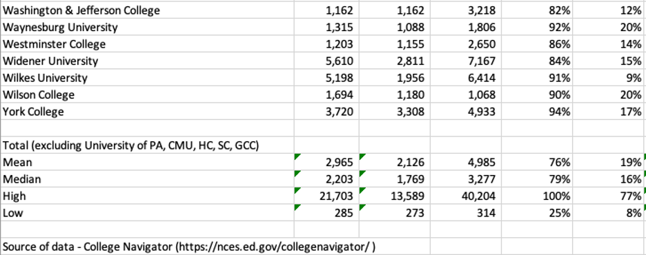 table listing Pennsylvania private colleges and universities admissions selectivity information