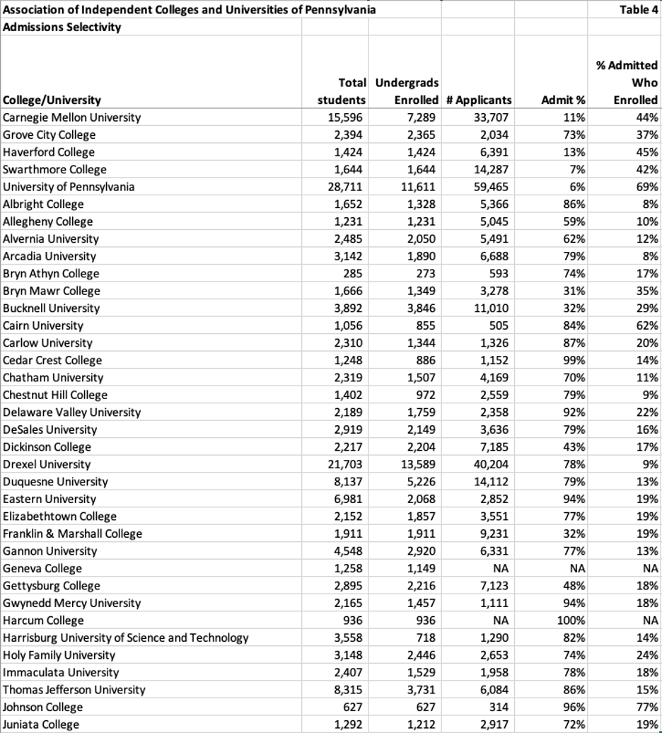 table listing Pennsylvania private colleges and universities admission selectivity information