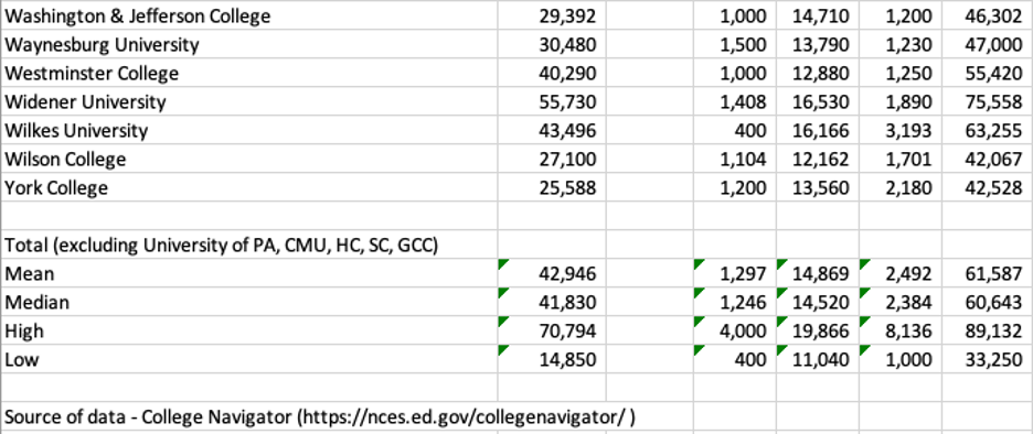 table listing Pennsylvania private colleges and universities undergraduate cost of attendance