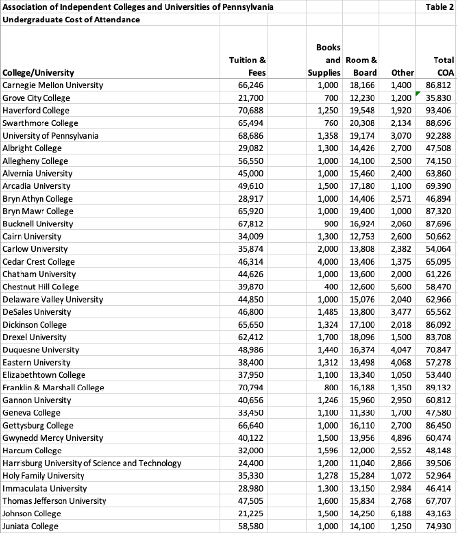 table listing Pennsylvania private colleges and universities undergraduate cost of attendance 