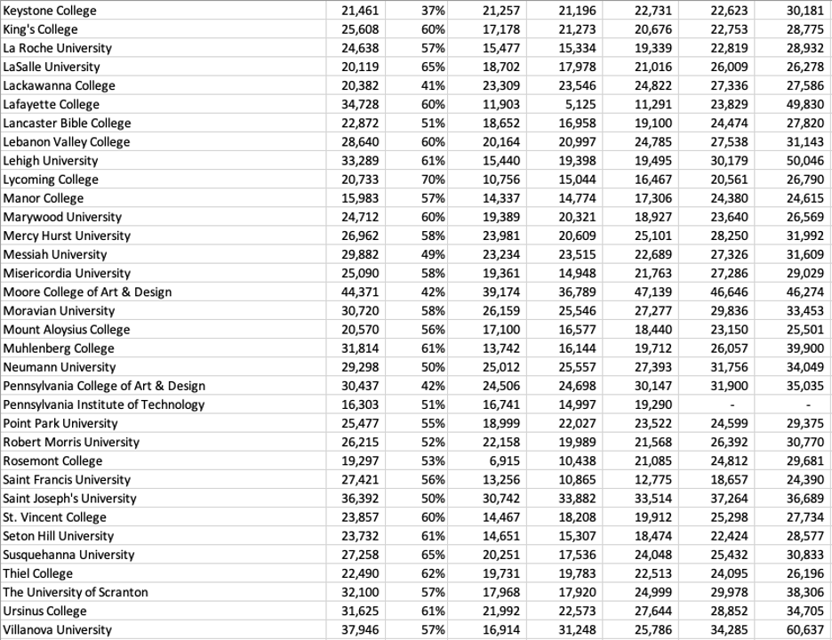 table listing Pennsylvania private colleges and universities net price and average discount percentage