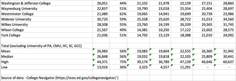 table listing Pennsylvania private colleges and universities net price and average discount percentage
