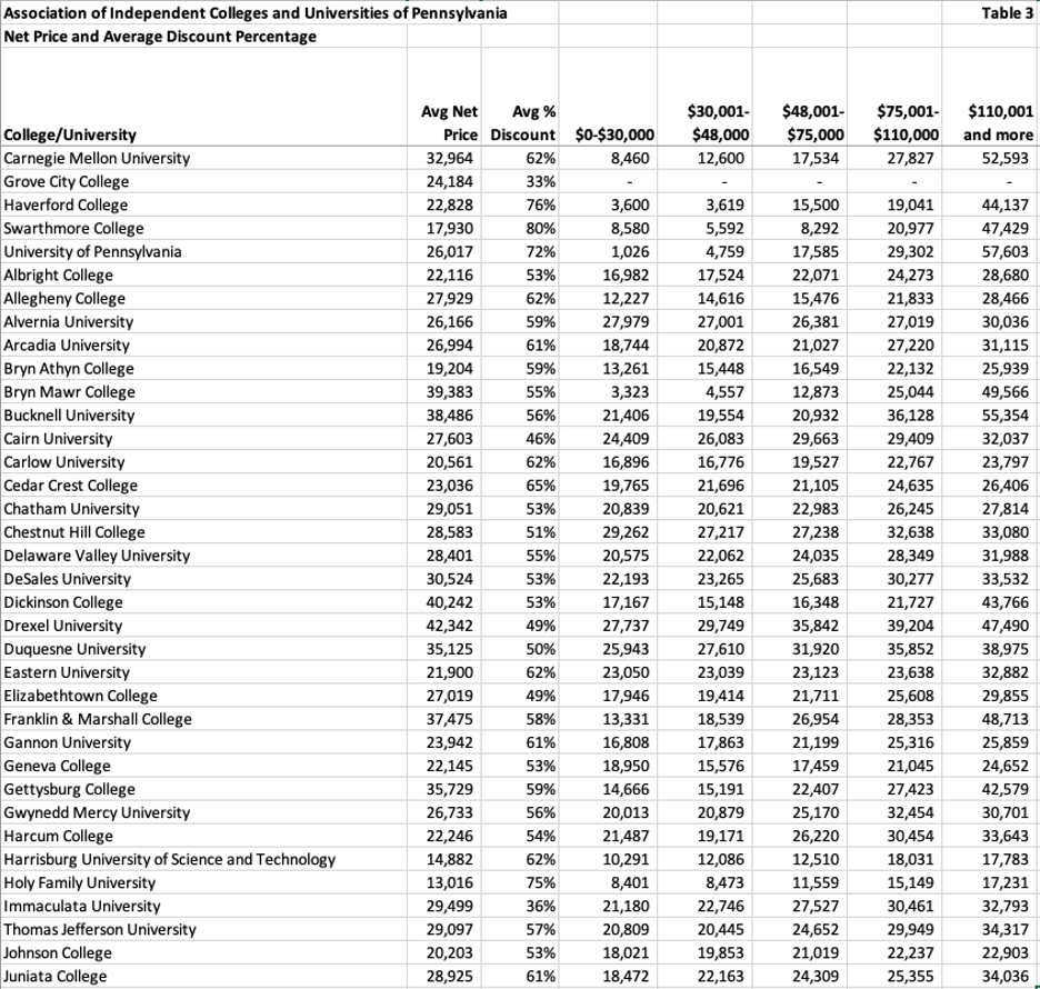 table listing Pennsylvania private colleges and universities net price and average discount percentage