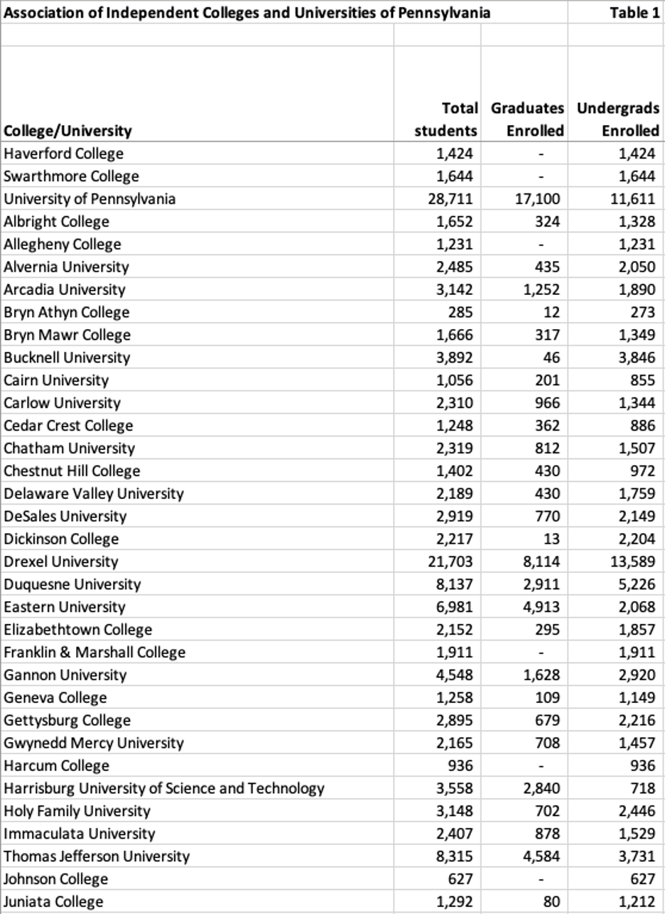 table listing Pennsylvania private colleges and universities enrollment information
