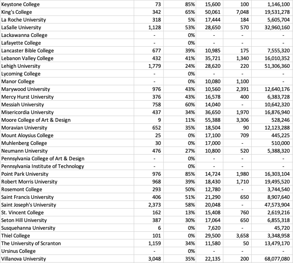 table listing Pennsylvania private colleges and universities impact of graduate students