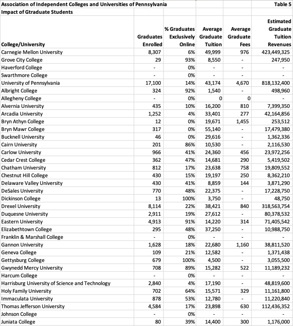 table listing Pennsylvania private colleges and universities impact of graduate students