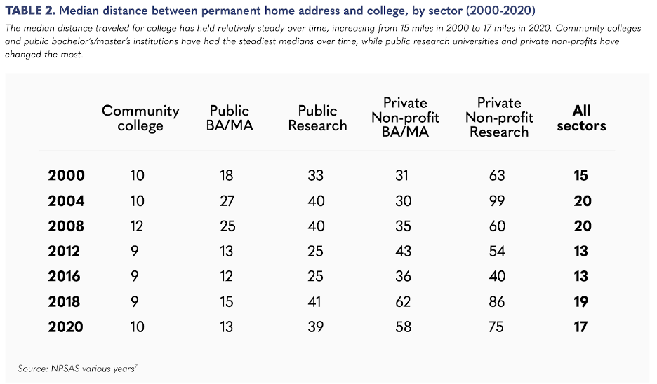 table listing median distance between permanent home address and college by sector (2000-2020)