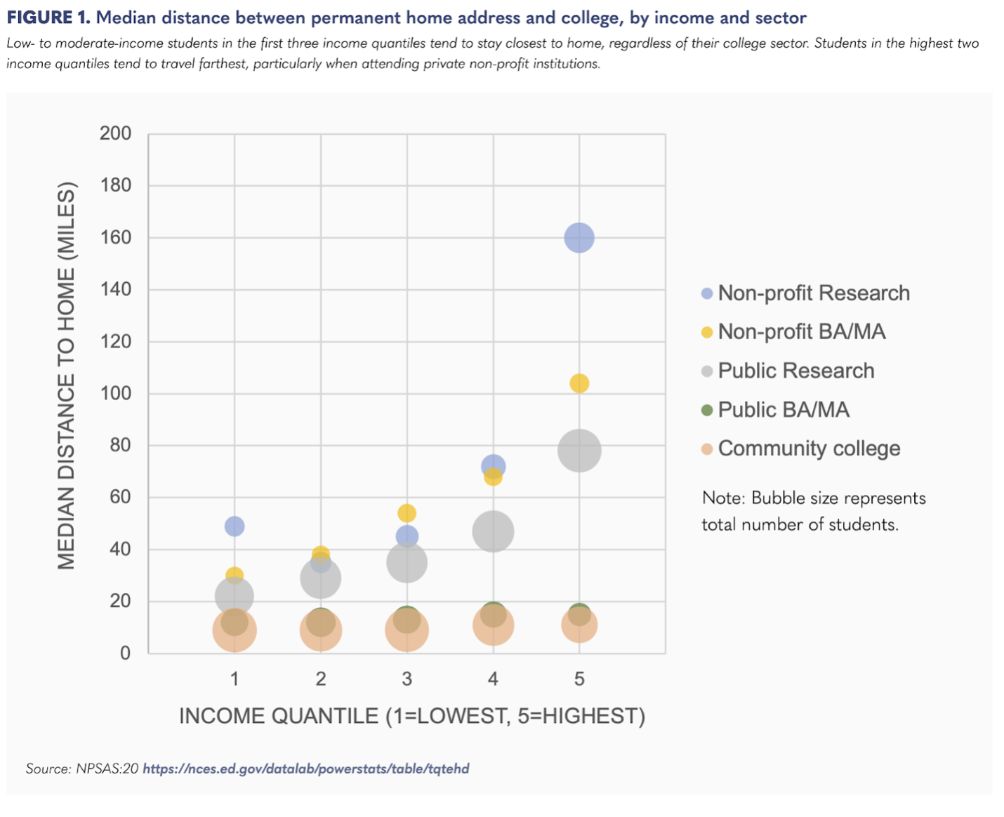 graph showing median distance between permanent home address and college by income and sector