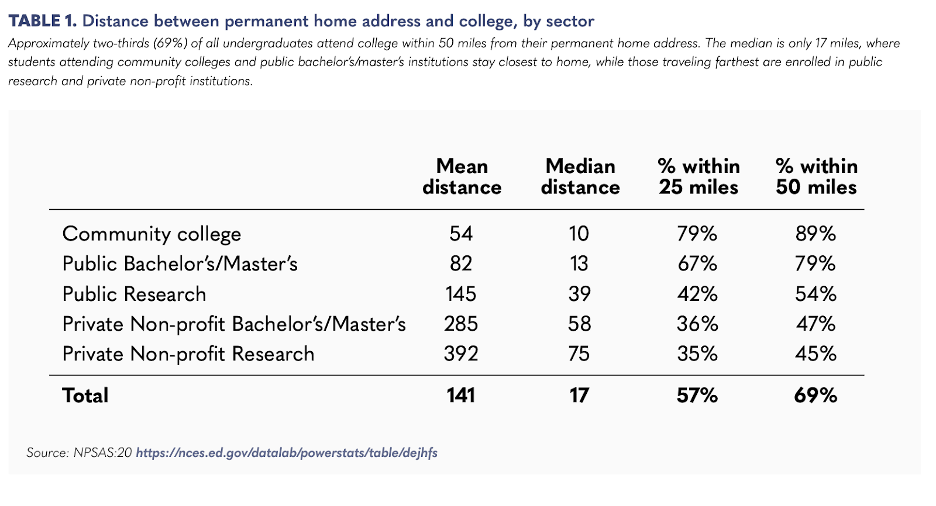table showing the average distance between permanent home address and college by sector