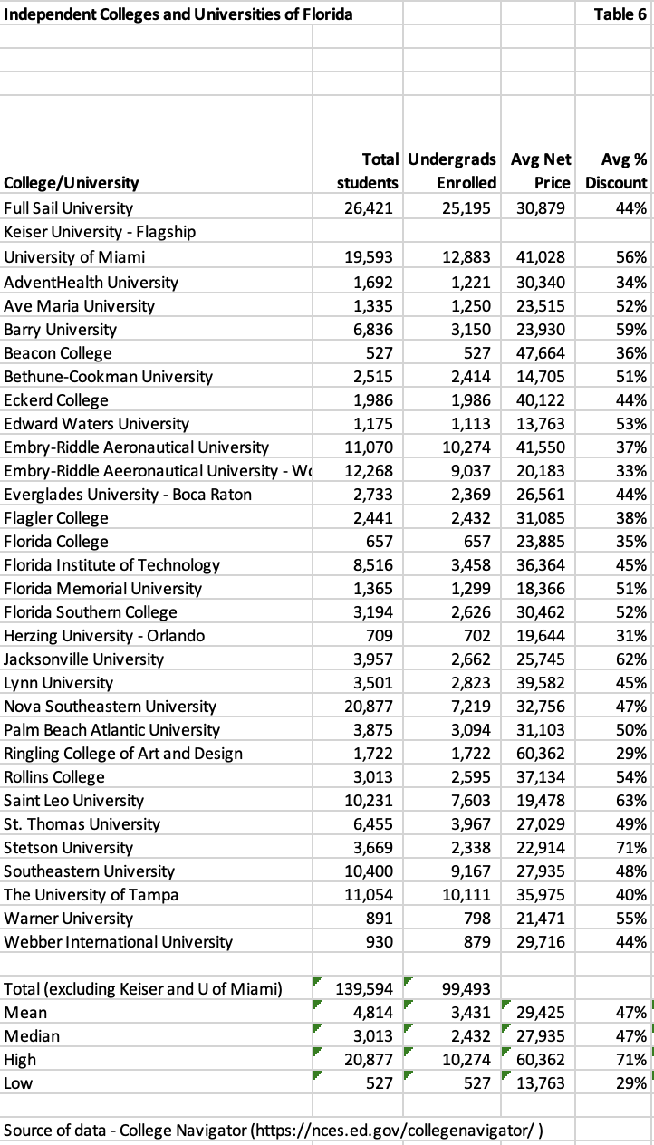table listing private florida colleges and universities average net price and discount rate