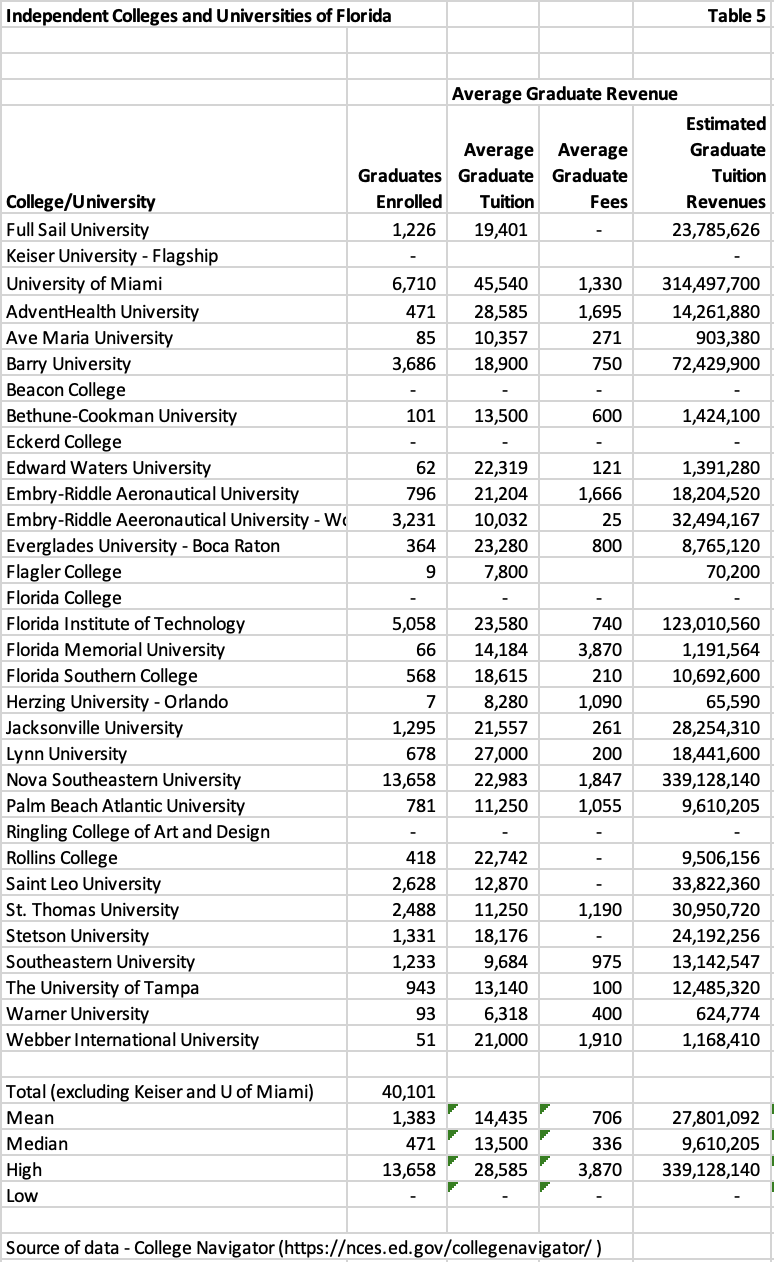 table listing florida private colleges and universities average graduate revenue